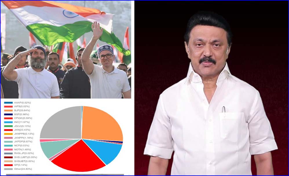 காங்கிரஸ், தேசிய மாநாட்டுக் கட்சி கூட்டணிக்கு முதலமைச்சர் மு.க.ஸ்டாலின் வாழ்த்து